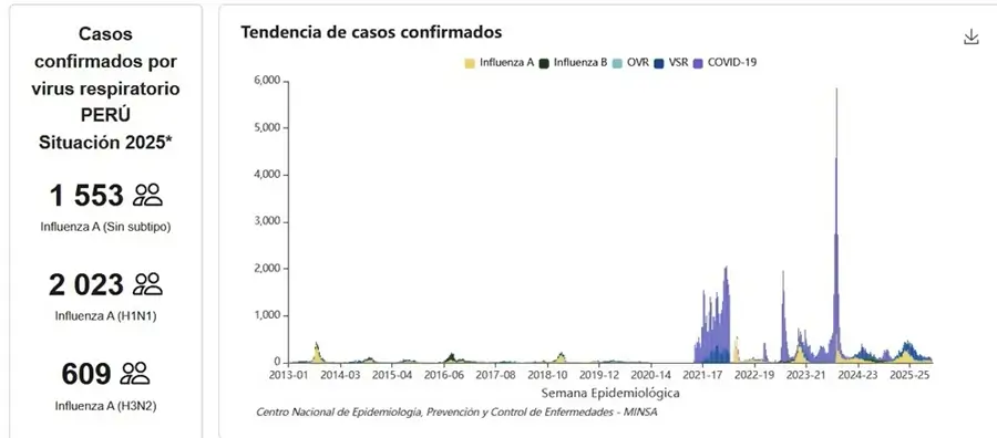 estadisticas de casos confirmados de visrus por via respiratoria