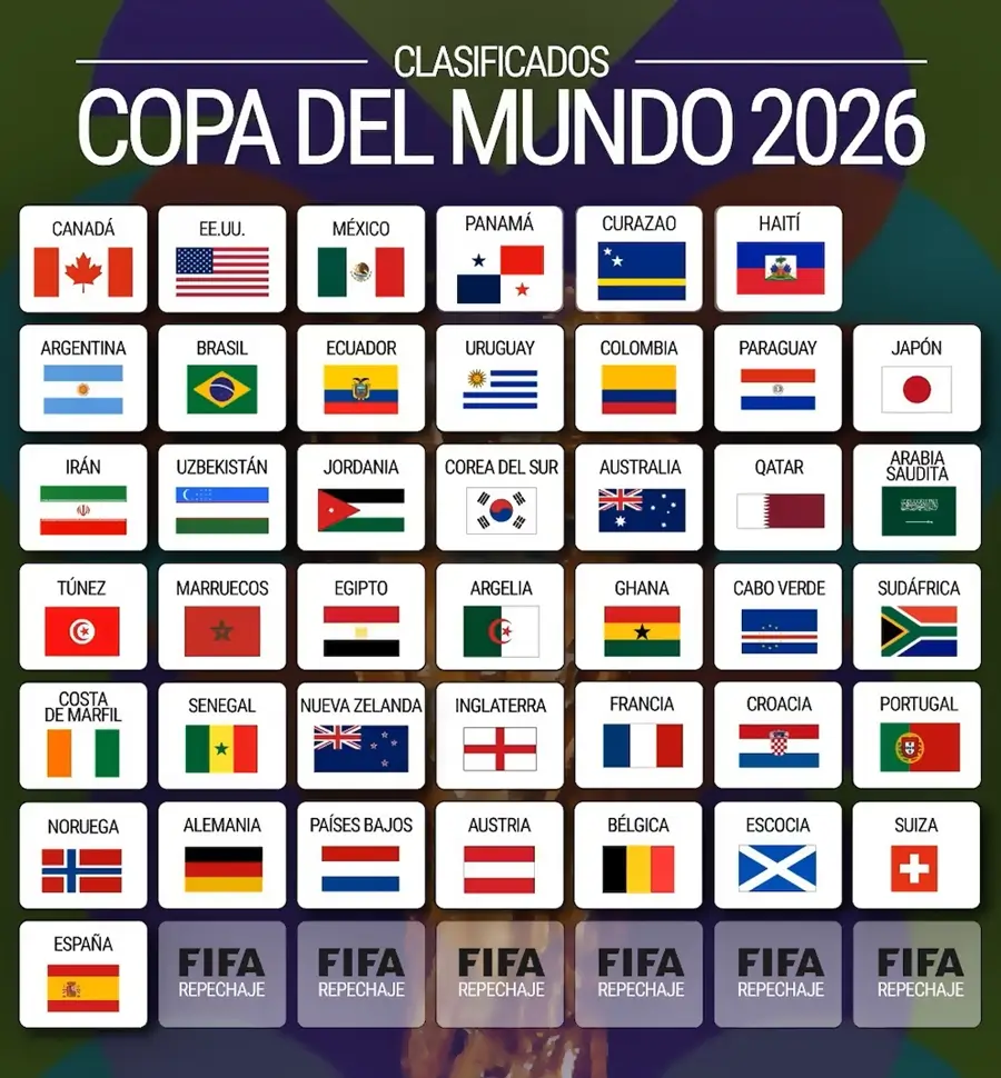 Infografía de los países clasificados a la Copa del Mundo 2026 con banderas y nombres, incluyendo a Argentina, Brasil, México, España y Japón, además de seis espacios reservados para el FIFA Repechaje.