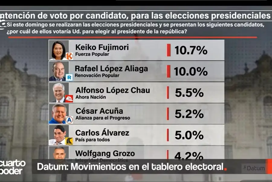 Infografía de Datum para el programa Cuarto Poder que muestra la intención de voto presidencial: Keiko Fujimori lidera con 10.7%, seguida de Rafael López Aliaga con 10.0%, Alfonso López Chau con 5.5% y César Acuña con 5.2%.