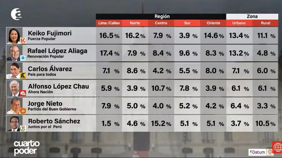 Infografía de Cuarto Poder con datos de Datum que muestra a Keiko Fujimori liderando en el Norte (16.2%), Roberto Sánchez en el Centro (15.2%) y Rafael López Aliaga en Lima/Callao (17.4%).