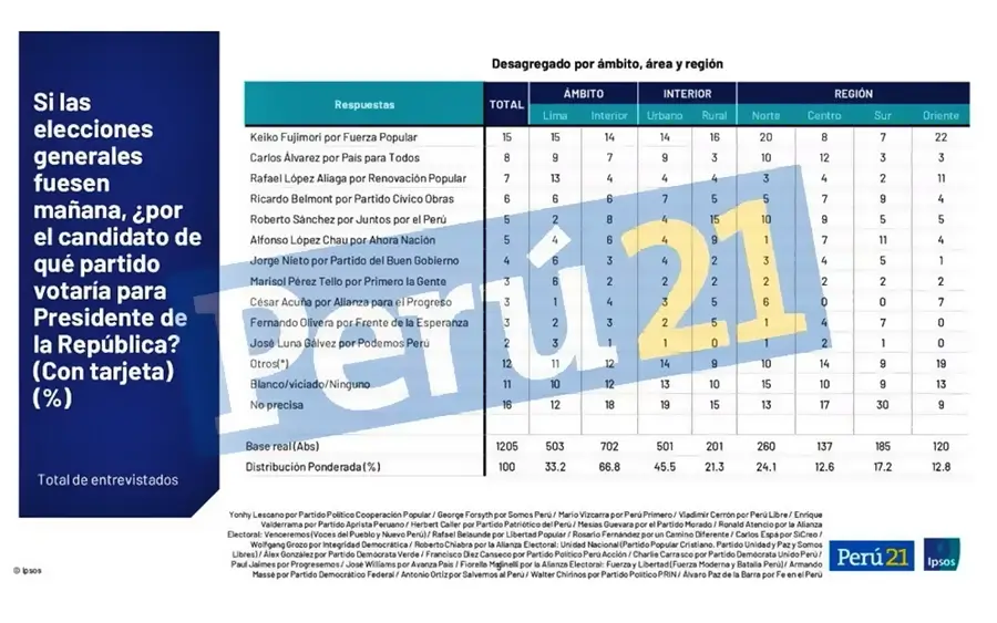 Tabla de encuesta de Ipsos publicada por Perú21 sobre intención de voto presidencial. Keiko Fujimori lidera con 15%, seguida por Carlos Álvarez con 8% y Rafael López Aliaga con 7%. Incluye desagregado por ámbito urbano, rural y regiones.