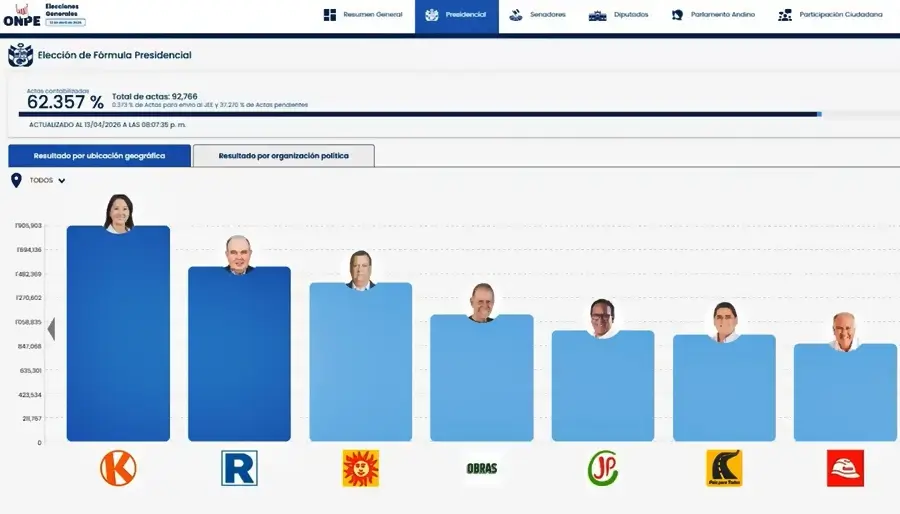 Captura de pantalla de la plataforma oficial de la ONPE que muestra los resultados de la Elección de Fórmula Presidencial al 62.357% de actas contabilizadas. Se presenta un gráfico de barras con las fotos de los candidatos y los logotipos de sus organizaciones políticas, destacando a Fuerza Popular en primer lugar, seguido de Renovación Popular y otras agrupaciones.
