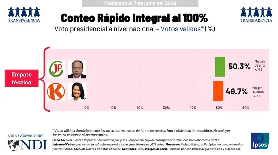 Conteo rápido al 100% de Transparencia Perú: Juntos por el Perú obtiene 50.3% y Fuerza Popular 49.7% en la segunda vuelta presidencial 2026.