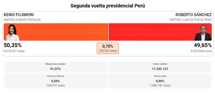 Resultados oficiales de la ONPE en la segunda vuelta presidencial: Keiko Fujimori de Fuerza Popular con 50.35% frente a Roberto Sánchez de Juntos por el Perú con 49.65%.