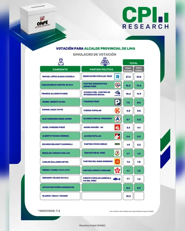 Tabla de resultados y simulacro de votación de CPI para la alcaldía provincial de Lima