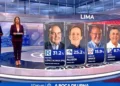 Conductores en set de televisión presentando el flash electoral con los porcentajes de votación en Lima.