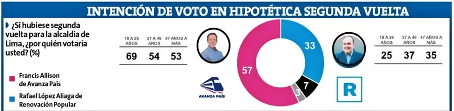 Gráfico de encuesta Ipsos para Lima: Francis Allison obtiene 57% frente a 33% de López Aliaga.