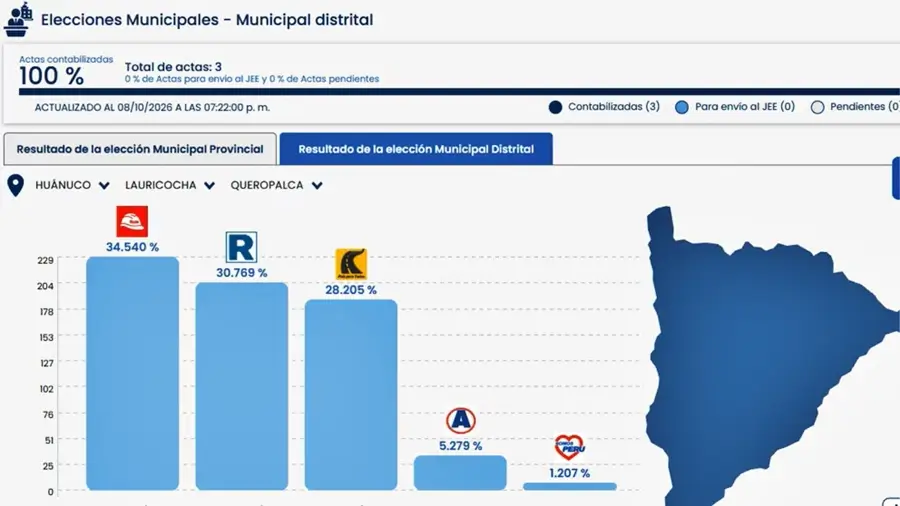 Gráfico de la ONPE con los resultados oficiales al 100% de actas para la alcaldía distrital de Queropalca en Huánuco.