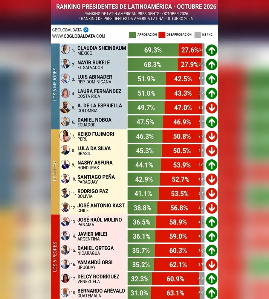 Ranking de presidentes de Latinoamérica muestra a Keiko Fujimori con 50.8% de desaprobación en Perú.