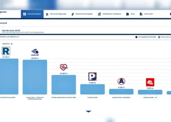 Gráfico de resultados oficiales de la ONPE mostrando a Renovación Popular liderando en Lima.