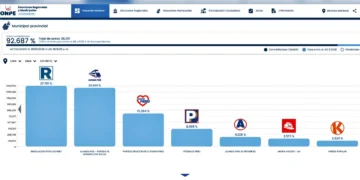 Gráfico de resultados oficiales de la ONPE mostrando a Renovación Popular liderando en Lima.