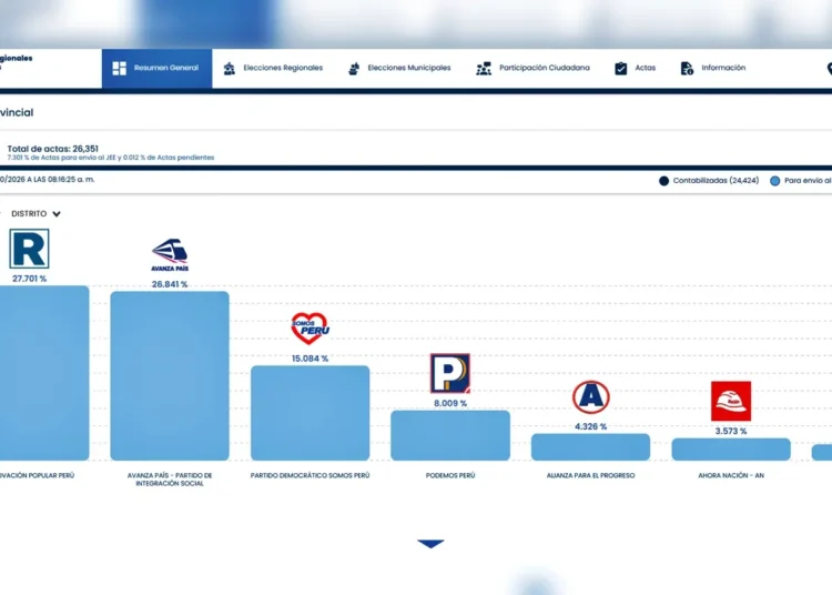 Gráfico de resultados oficiales de la ONPE mostrando a Renovación Popular liderando en Lima.